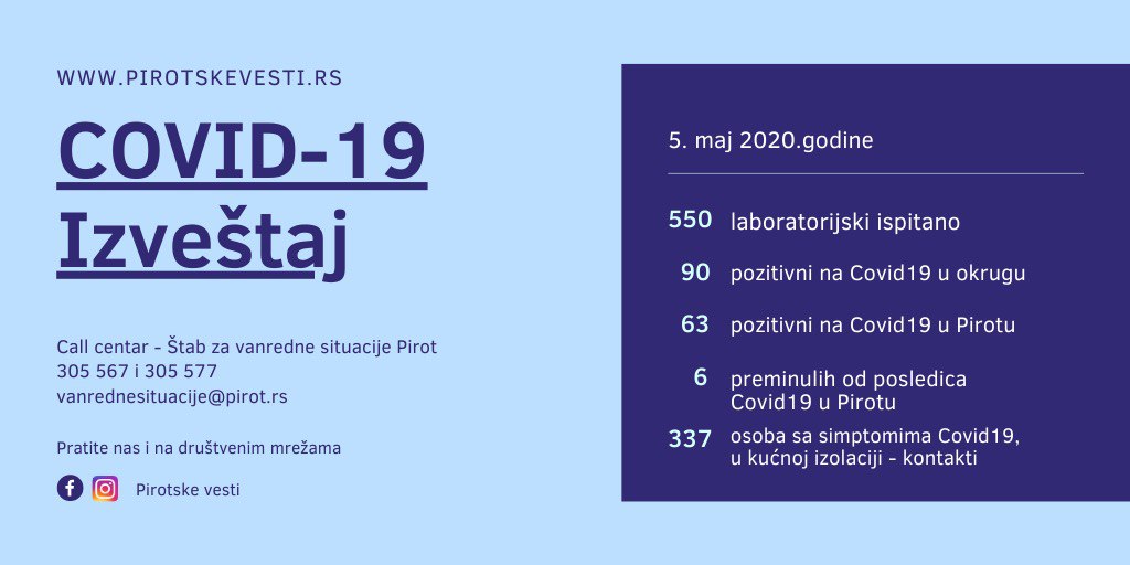 statistika covid19 pirotski okrug 5. maj 2020.